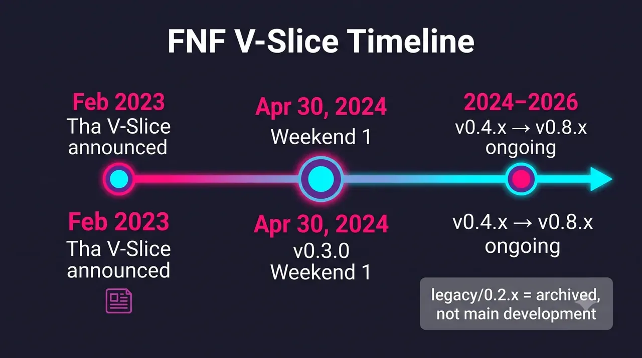 從 2023 公告到 v0.3.0,再到後續 0.8.x 更新的時間線