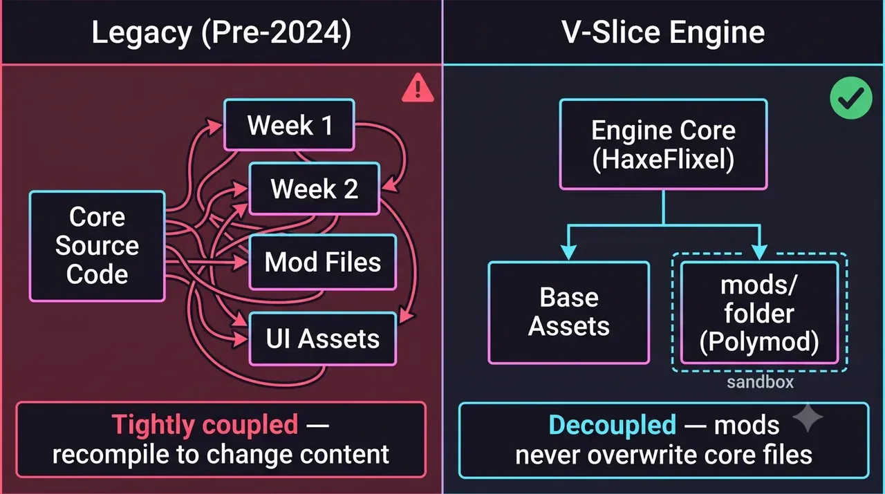 舊版緊耦合結構與 V-Slice 模組化結構對比