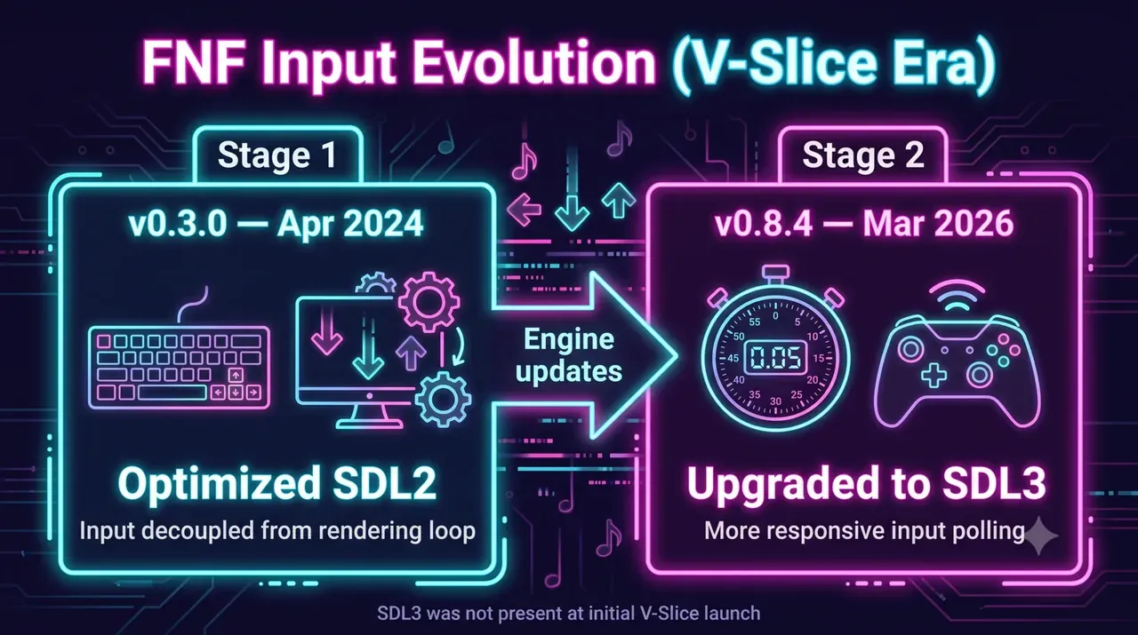 從早期 V-Slice 到後續 SDL3 升級的輸入演進圖