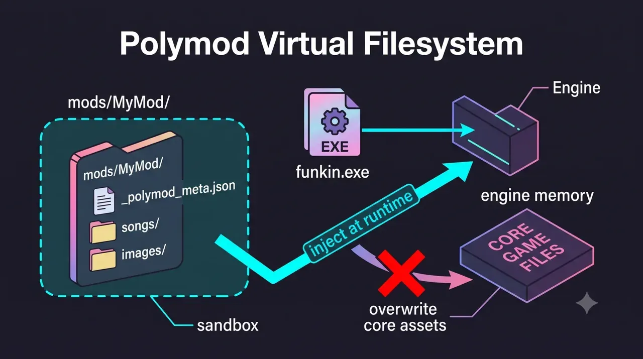 Polymod 沙盒式載入示意圖